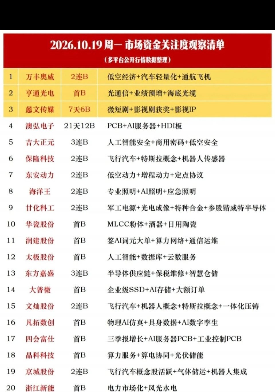 2026.10.19周一 市场资金关注度观察清单

这份清单整合多平台公开行情数据，记录当下资金集中关注的标的，区分连板高度与所属题材方向。

万丰奥威，2连板，核心题材覆盖低空经济、汽车轻量化以及通航飞机，是低空方向的人气标的。
亨通光电，首板，逻辑围绕光通信业务，叠加业绩预增与海底光缆概念， ​