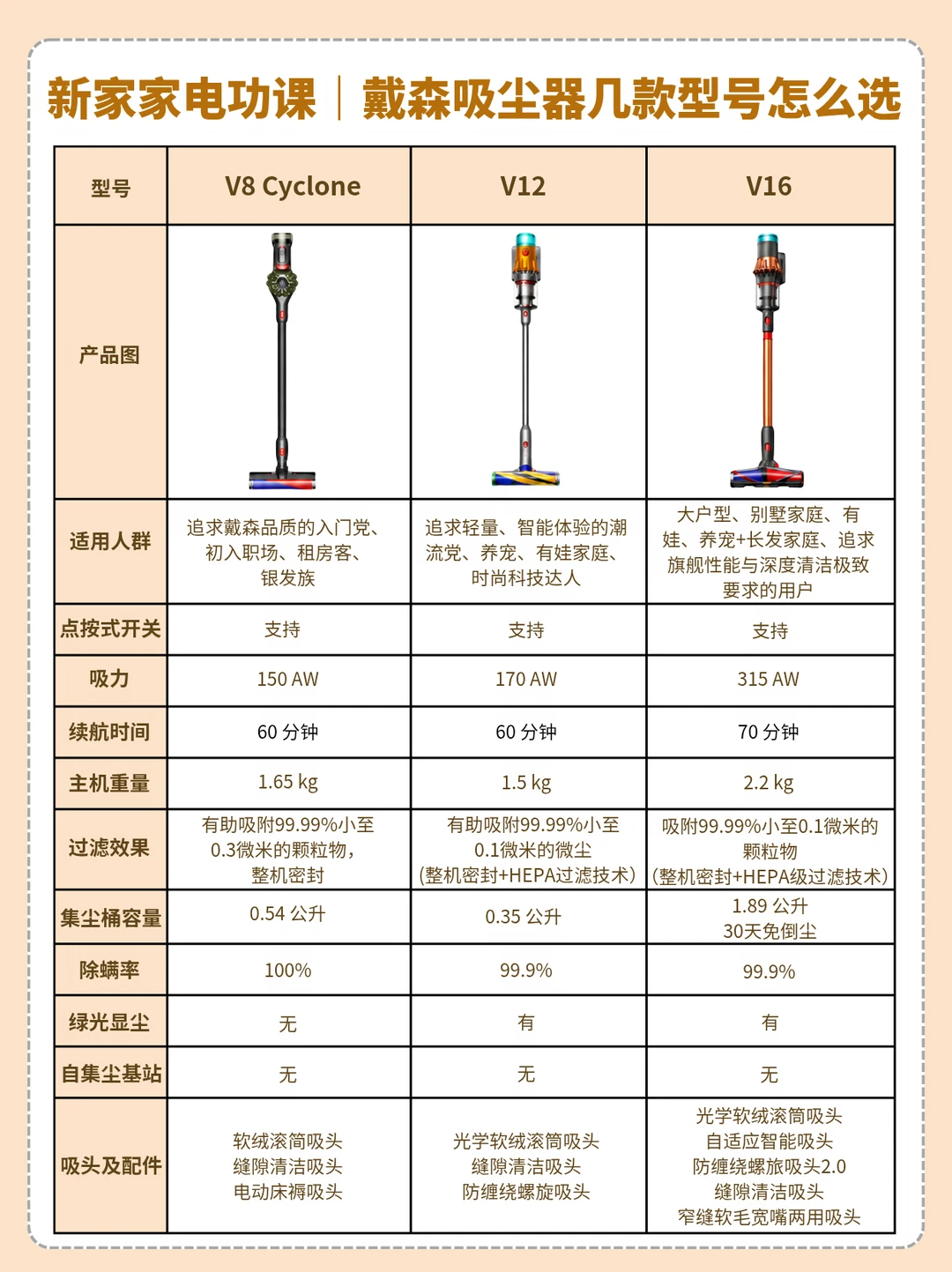 新家家电功课｜戴森吸尘器几款型号怎么选