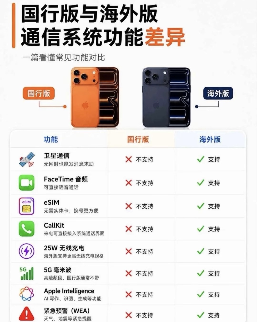 大家一起找不同！
iPhone国行vs海外版差距明显！一张图看懂功能差异

很多朋友选购iPhone时，分不清国行版与海外版的区别，这张对比表把两者通信和系统功能差异讲清楚了。

海外版iPhone支持卫星通信、eSIM、FaceTime音频、CallKit，还有25W无线充电、5G毫米波，Appl