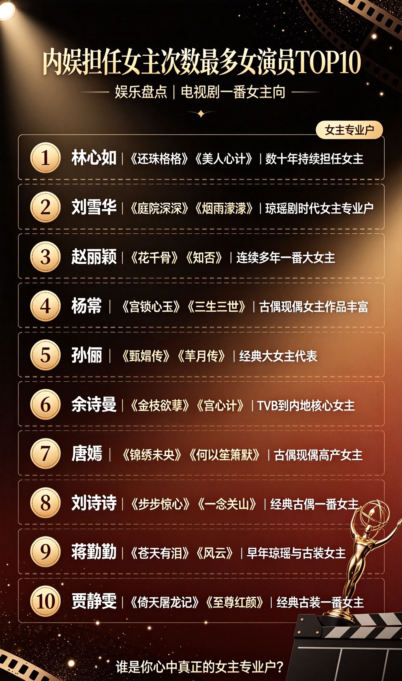 ✨内娱担任女主次数最多女演员TOP 10🔥

1. 林心如｜代表作：《还珠格格》《美人心计》《情深深雨濛濛》，数十年持续担任女主，大女主剧集数量非常多，横跨琼瑶、古装、现代、民国题材

2. 刘雪华｜代表作：《庭院深深》《烟雨濛濛》，琼瑶剧时代女主专业户，早年大量剧集都是第一女主，老牌戏骨

3. ​