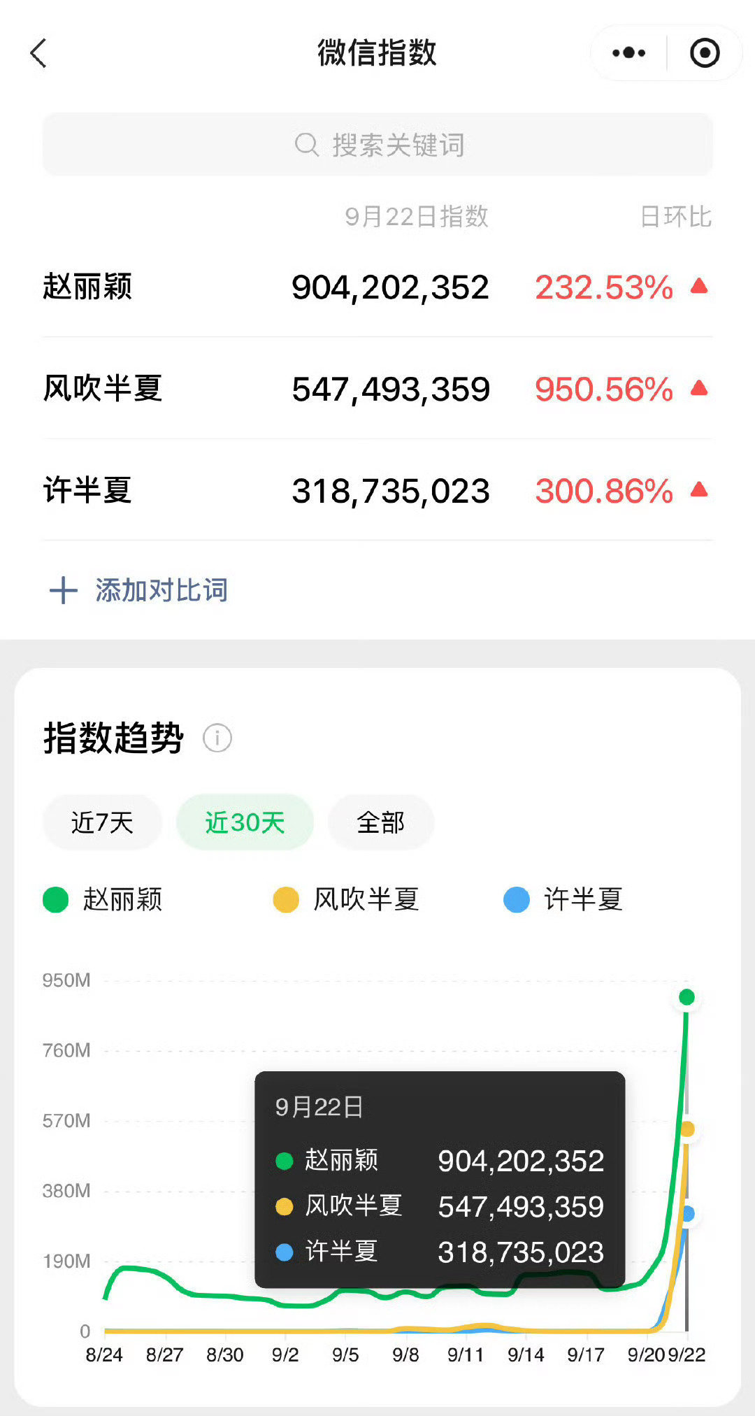 赵丽颖飞天视后含金量不仅很高
热度也是一骑绝尘
实力有 星光有
#赵丽颖1016生日快乐# ​