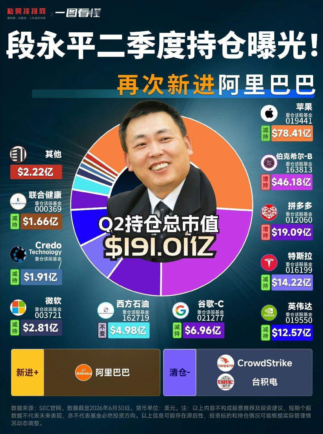 段永平二季度持仓曝光！再次新进阿里巴巴。 ​