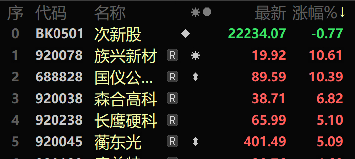 8月21日次新板块仅族兴新材1只股票涨超10％。远端超跌+小盘中低价+有色金属/金属新材料/商业航天/核污染防治/华为汽车题材股股族兴新材上涨10.61％，上市后第8次涨超10％。

123只次新股46只上涨77只下跌。森合高科、长鹰硬科、蘅东光、康美特、盛龙股份、中科仪涨超3％，天溯计量、超颖电子、美德乐、 ​