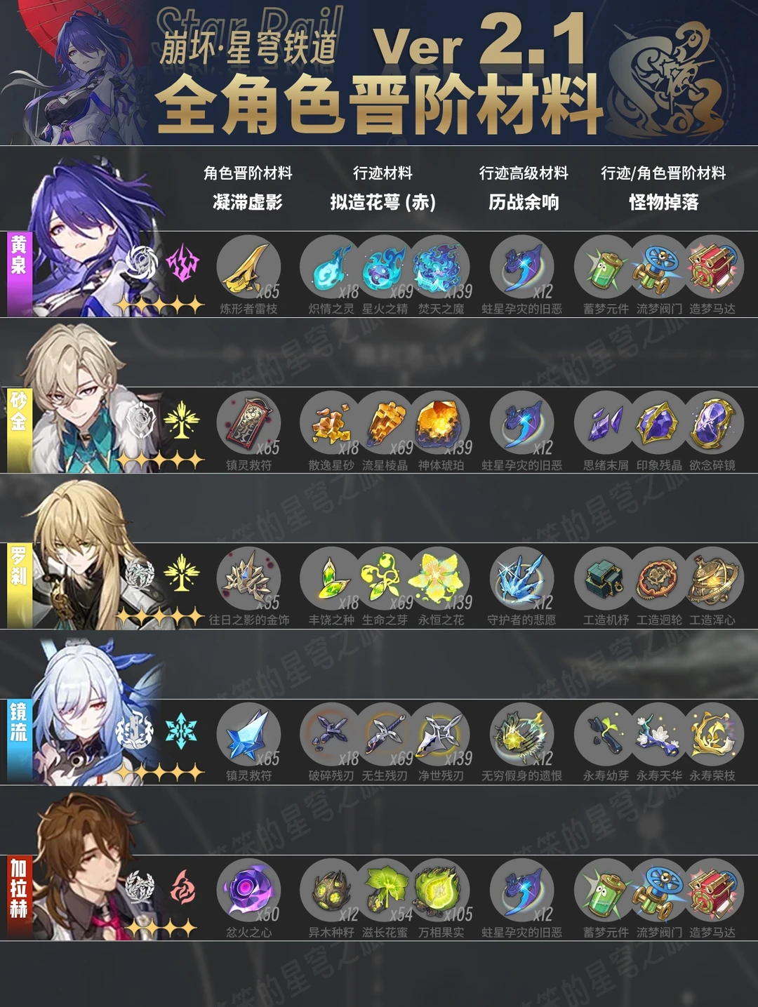 截至V2.1全角色晋阶材料合集，爆肝整理📂