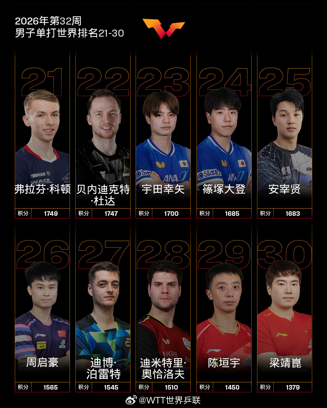 男子单打，王楚钦位列第一，林诗栋位列第六，温瑞博排名第12，向鹏排名第...