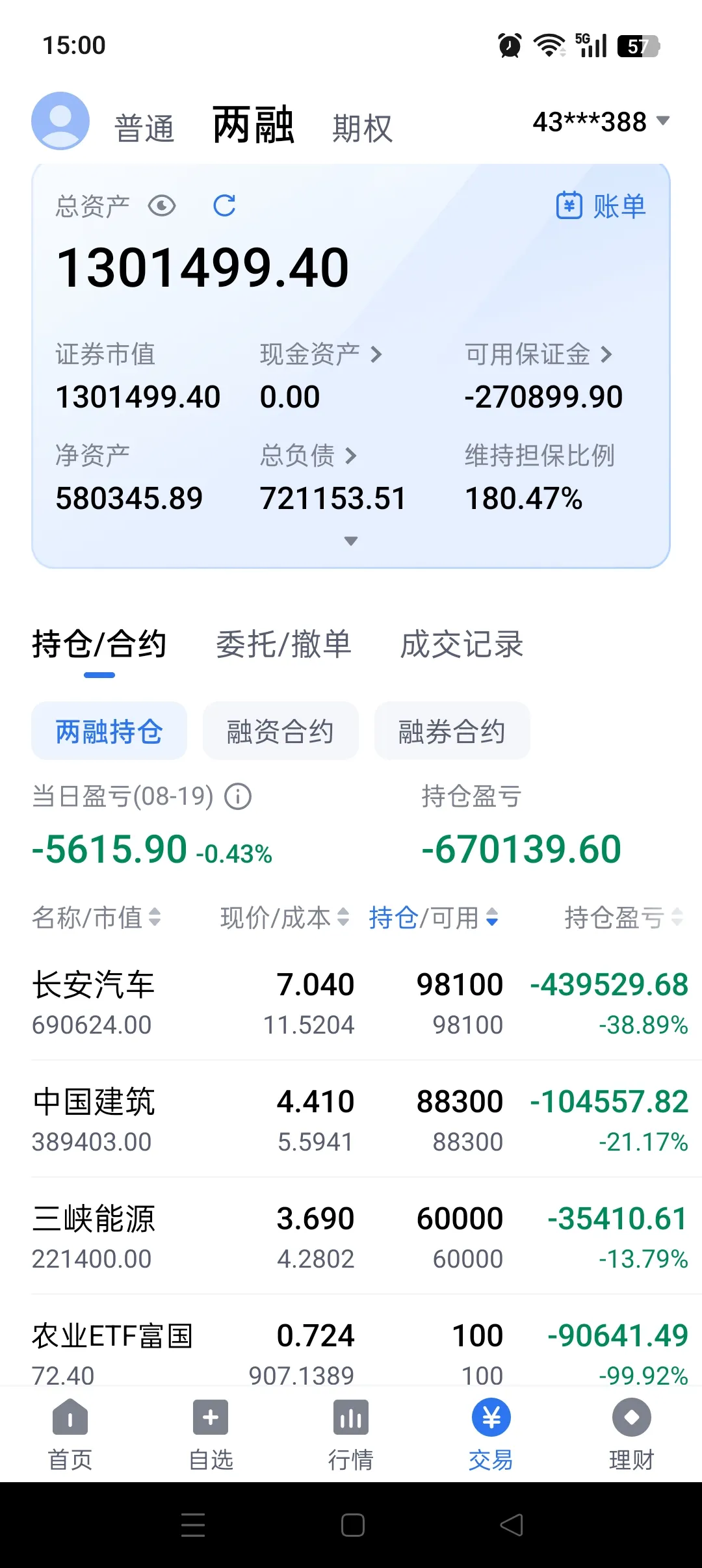 融资杠杆加重了亏损，重仓单一长安汽车放大回撤。
满仓持续下跌，本金缩水，利息还在不断消耗，越熬越煎熬。
 事已至此，也不能够盲目恐慌割肉。
优先守住维持担保比例安全线，梳理持仓优劣，看情况分批优化结构，降低杠杆压力。
投资长路，先活下来，再谈回本，慢慢修正交易思路，静待转机。