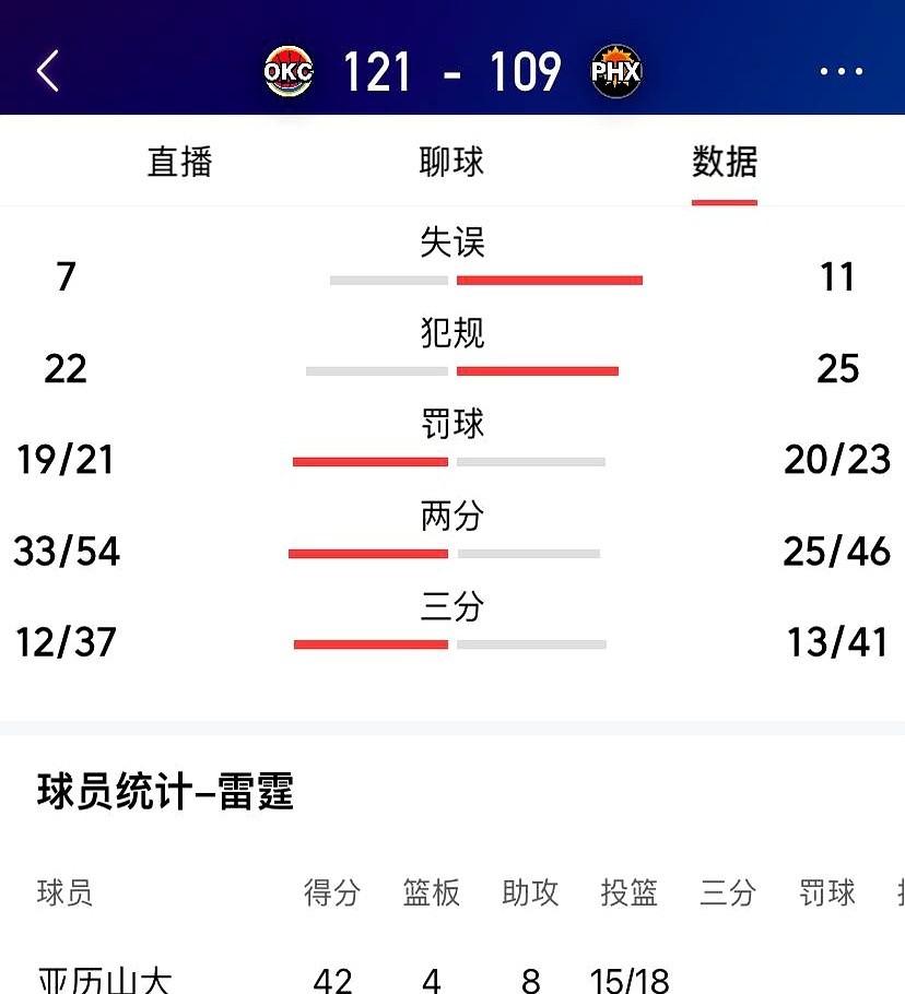 又一个3:0，雷霆几乎已经把太阳送回了家。 但这比分根本不是重点。重点...