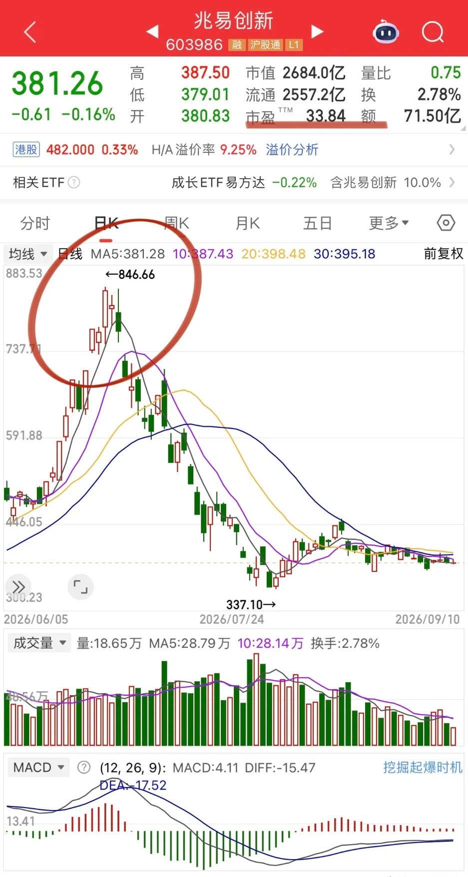 铠侠率先暂停NAND涨价，存储芯片行情是否见顶？
 
存储本就是高波动赛道，供需微小变化就能引发价格大幅波动。AI浪潮下，美光、海力士等大厂转移60%传统产能，给国内存储产业链留出空间。江波龙、香农芯创先受益于库存、囤货涨价；国产替代标的迎来量价齐升。
 
已经获利的可落袋；看不懂行业的，不建 ​