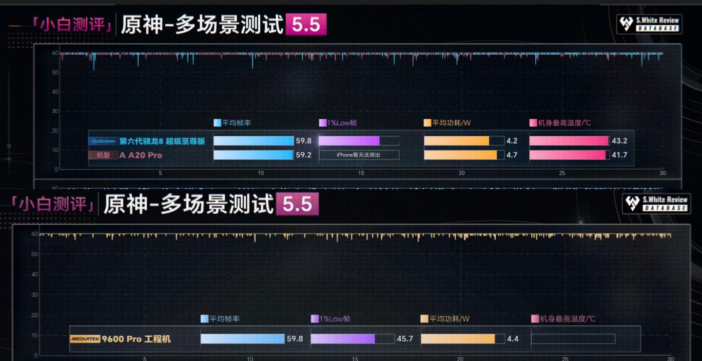 游戏数据这块，骁龙这次表现真可以，功耗更低帧率更稳。落到实际应用里，这代提升也很好了。天玑骁龙你选谁第六代骁龙8超级至尊版能效体验第六代骁龙8超级至尊版骁龙发布安卓2nm天花板 ​​​