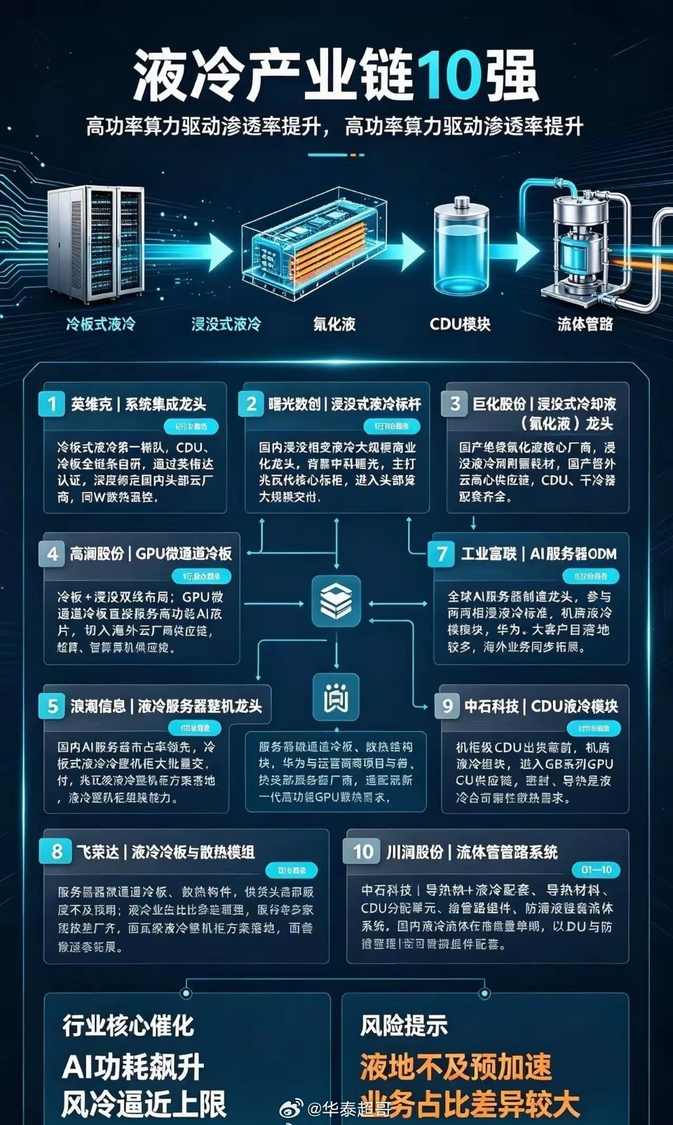 液冷产业链10家核心龙头盘点
 
随着AI芯片功耗持续攀升，传统风冷已经触达物理极限，液冷成为高密度智算中心刚需。整条产业链覆盖整机、冷板、CDU换热单元、冷却液、管路与热管理配件，国产替代持续提速。下面梳理液冷赛道十大代表性企业：
 
1. 英维克｜液冷系统集成龙头
冷板式液冷第一梯队，CDU、冷 ​