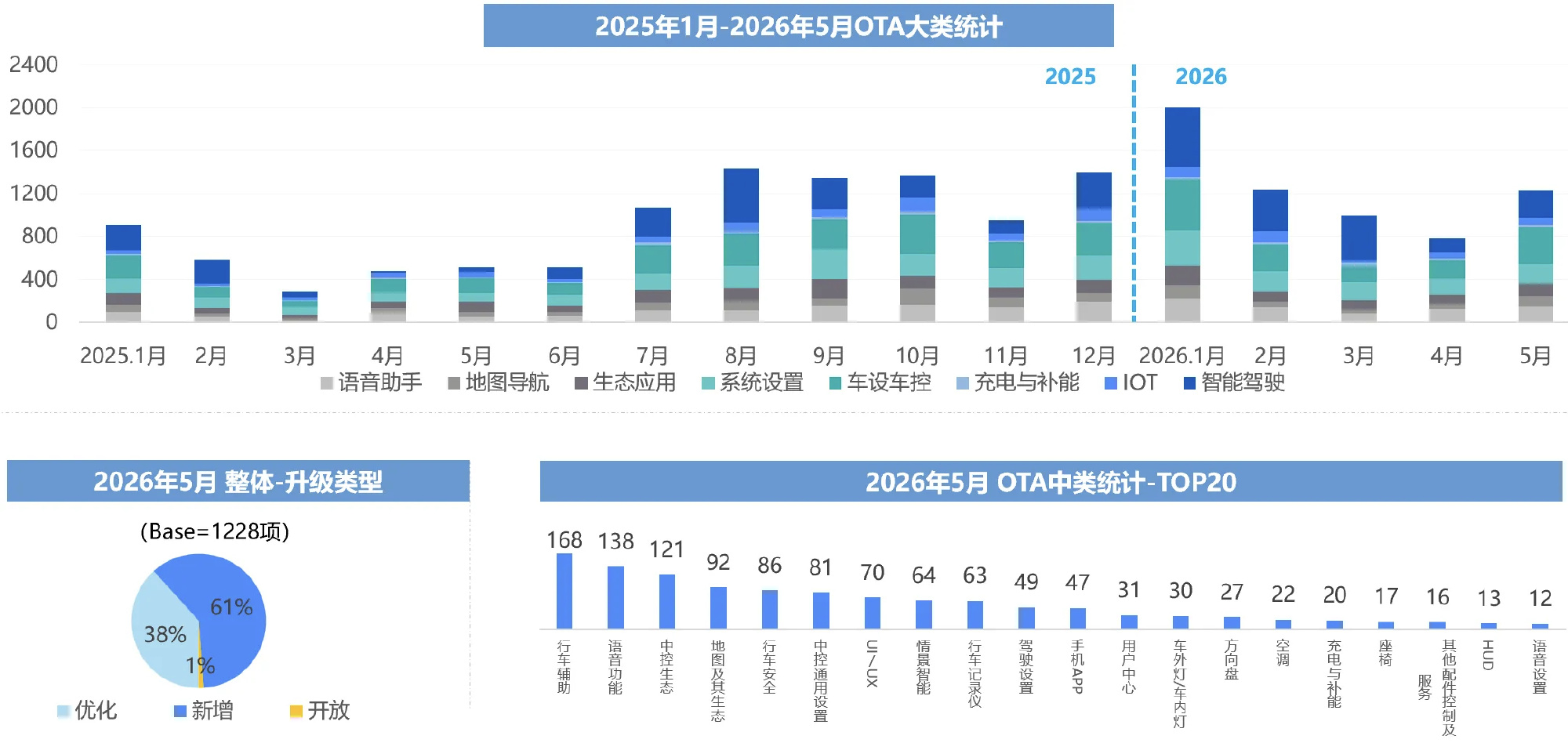 乘联分会“OTA监测月报”新鲜出炉！5月全行业OTA升级1228项功能...