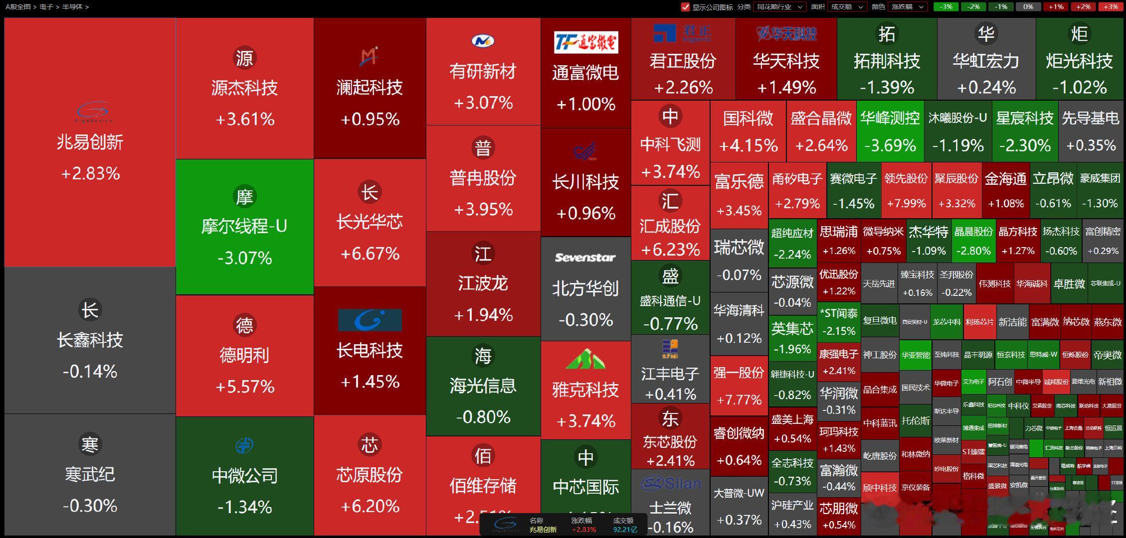科技一直看好的两个大方向 PCB和半导体

半导体之所以弱于PCB 

是因为半导体盘子都太大了

拉半导体需要大盘放量

几乎占据了科创板的所有成交量 ​