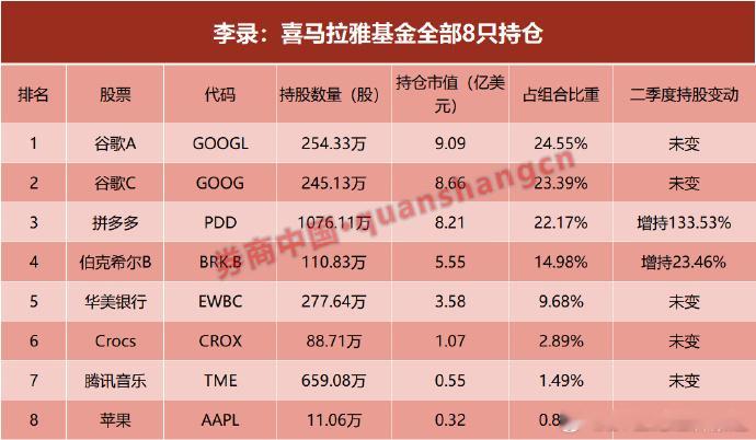 【段永平大砍英伟达，转身加仓拼多多、抄底阿里】SEC最新披露显示，段永平管理的H&H International Investment二季度末持仓总市值约191亿美元，低于一季度末的约200亿美元。

这次调仓动作明显：继续加仓拼多多、伯克希尔B和迪士尼，新建阿里巴巴仓位；同时大幅减持英伟达、谷歌和微软，并清仓台积电和 ​