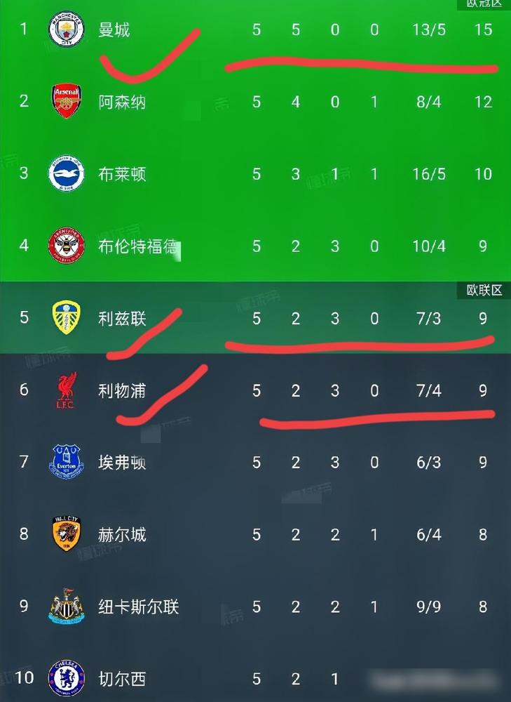 曼城5-3，对面前锋帽子戏法，瓜迪奥拉脸是黑的。
恩佐任意球直接破门，谢尔基推射，塞梅尼奥梅开二度，哈兰德81分钟铲射锁定。进球跟不要钱似的，曼城前场人均开火。
但桑德兰那个布罗比，一个人干进去仨。曼城后防跟纸糊的差不多，两次领先两次让人扳平。
瓜帅赛后原话：比起5-3，我更想要1-0。两个丢