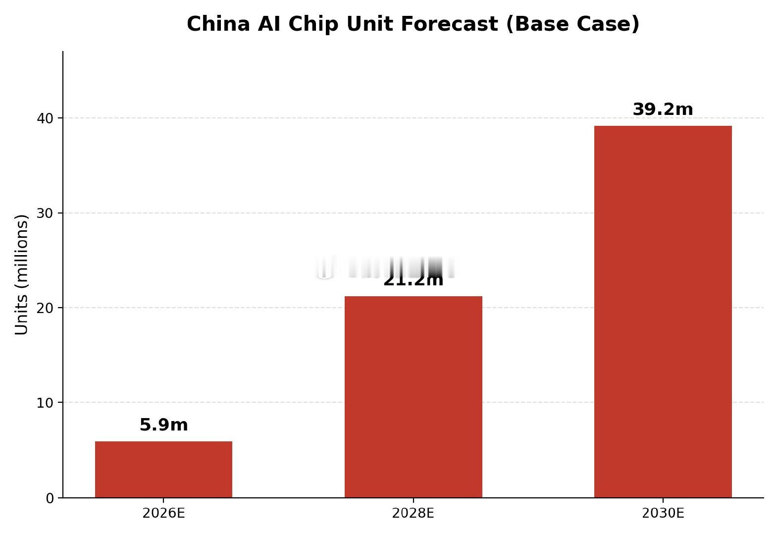 高盛对中国AI芯片出货量的更为合理的估计。

2026年590万片，2028年2120万片，2030年3920万片。

相比摩根大通到2028年仅500万片。

2026E–2030E复合年增长率：约60.5% ​