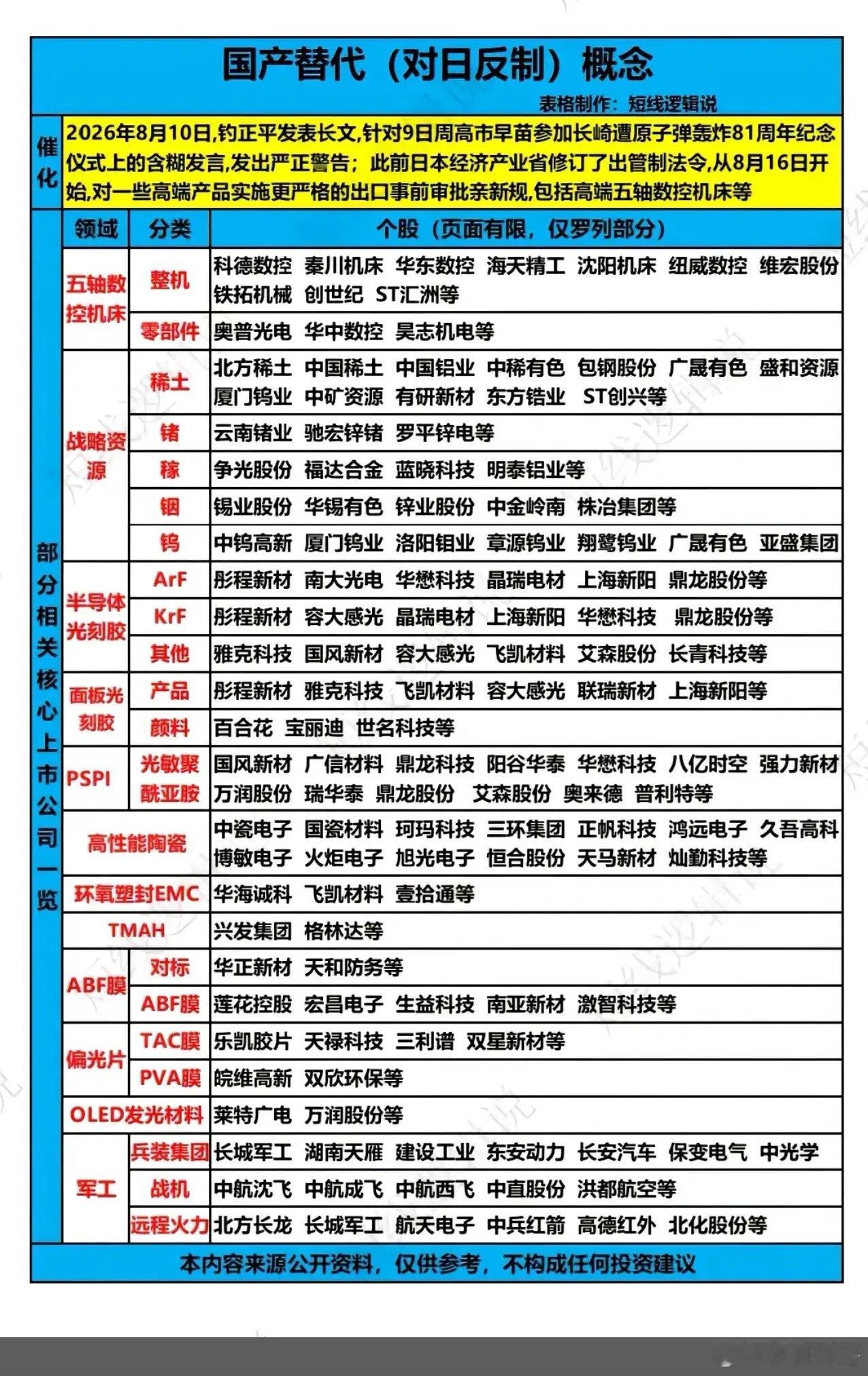 出口管制升级，国产替代赛道迎来新催化日本将从8月16日起实施新的出口管...