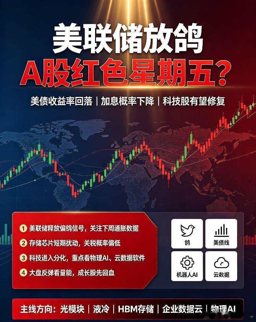 夜深了,美联储“放鸽”,明天A股红色星期5！

      一夜之间变天了，美债收益率下降了，美联储加息概率降低，美股3大指数全部红了，明天A股得反弹下了！

①今夜美联储理事的2句话搞定股市，一句是：预计下周CPI和PPI将“处于合理水平”另一句是：目前的利率可以使美国回到2%的通胀水平。而且明牌了，1 ​