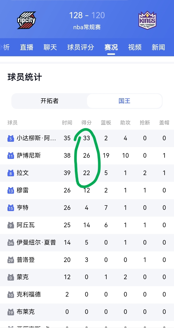 NBA常规赛开拓者7人得分上双以128比120战胜了国王队。
开拓者利拉德从跟腱撕裂复出的2场比赛来看状态并没有出现明显下滑，外线投篮能力还是一如既往的神准。开拓者真的要在阿夫迪亚➕利拉德➕莫兰特的三人组合下迎来崛起了。国王3人砍下20➕仍然不敌开拓者，可见开拓者实力比上赛季更强了。