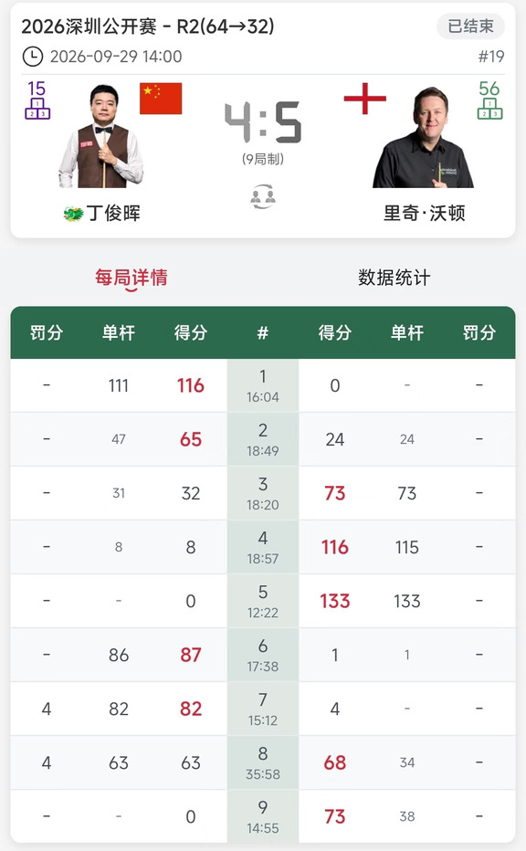 丁俊晖肖国栋落败 吴宜泽险胜 形势非常严峻