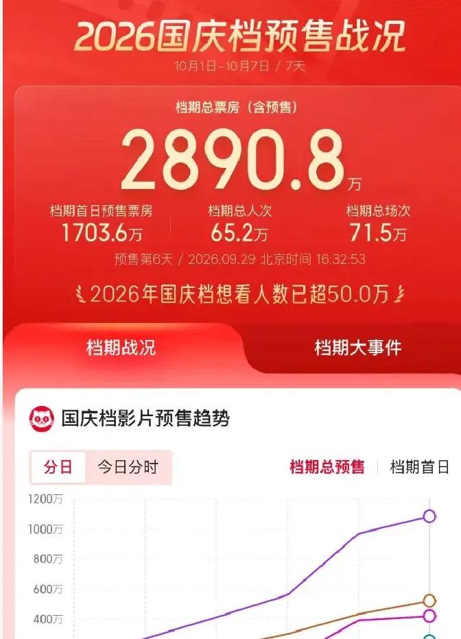 中秋票房2.69亿创新低，国庆预售仅4000万首日预测2.11亿，陈思诚这部10亿生死线电影能救市吗
2024年国庆首日大盘4.94亿，1205万人涌进影院。两年后的同一天，灯塔AI给出的预测是2.11亿，猫眼更悲观，1.98亿。直接腰斩。
这不是某个环节出了问题。13部新片扎堆定档，数量不缺，缺的