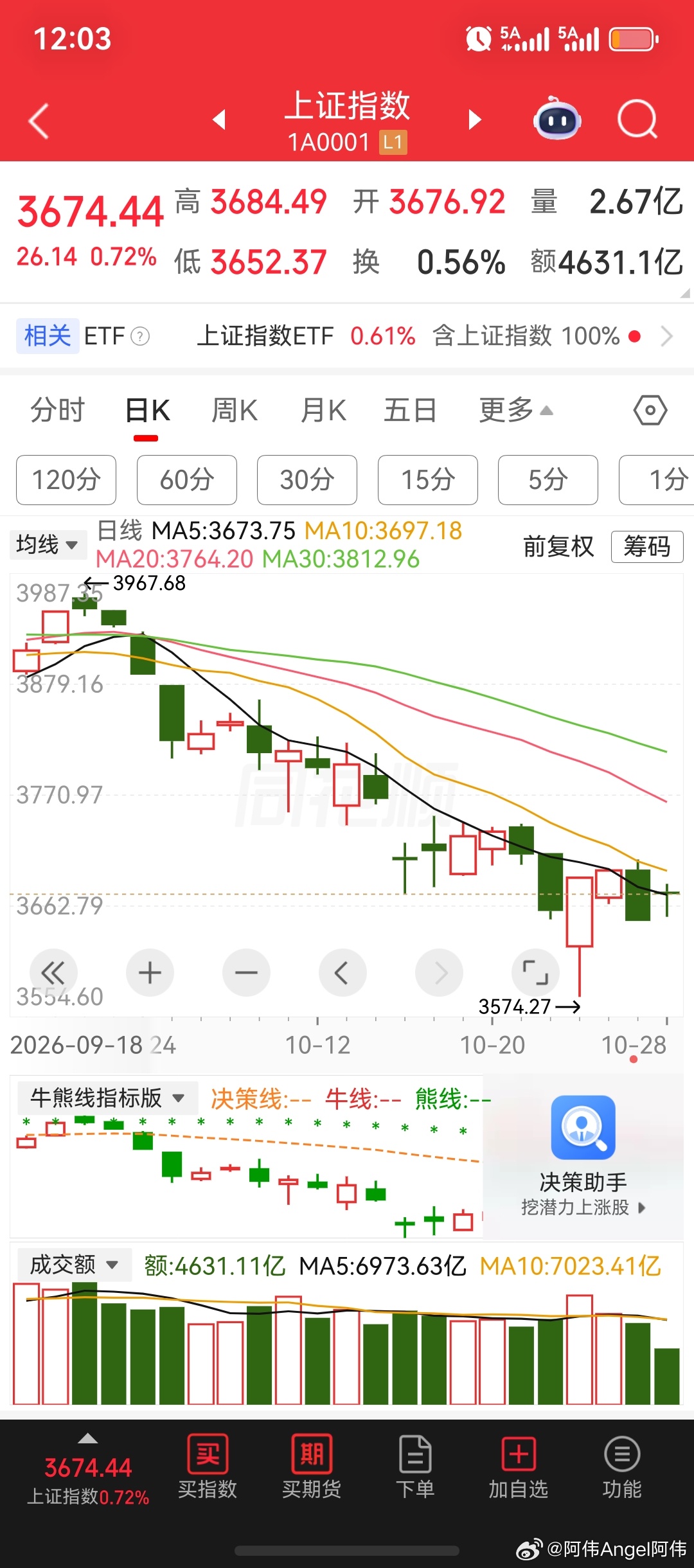 半导体、人形机器人、自动化设备板块涨超5%；创业板涨超3%！盘面上4500家股票上涨。襄阳轴承、大洋电机、光洋股份、大业股份、赛福天，股价持续创新高。科技芯片股净流入主力资金，占比整个市场上的70%，呈现出近半个月以来的首次大幅流入结构。

截至午间收盘来看，沪深两市成交额增量＋1446亿，合计 ​
