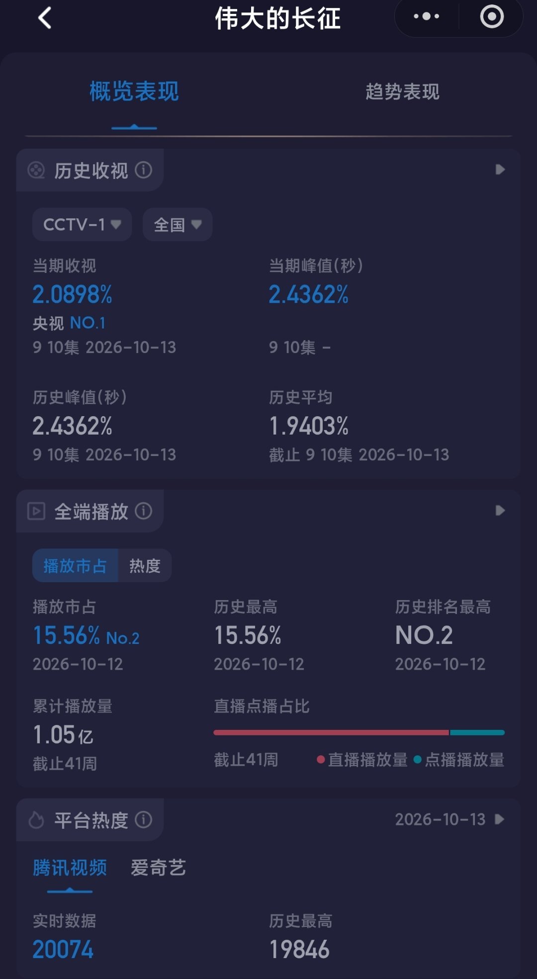 开播第五天腾讯热度破 20000 咯 👏👏👏👏👏#电视剧伟大的长征# ​