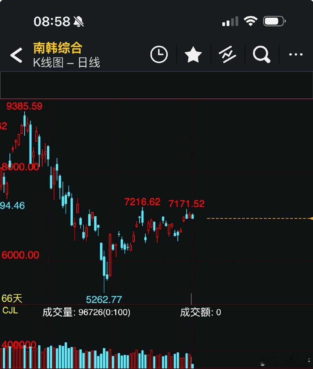 #a股# 

韩股是很容易从这里下去新低的，
大A怎么搞？ ​