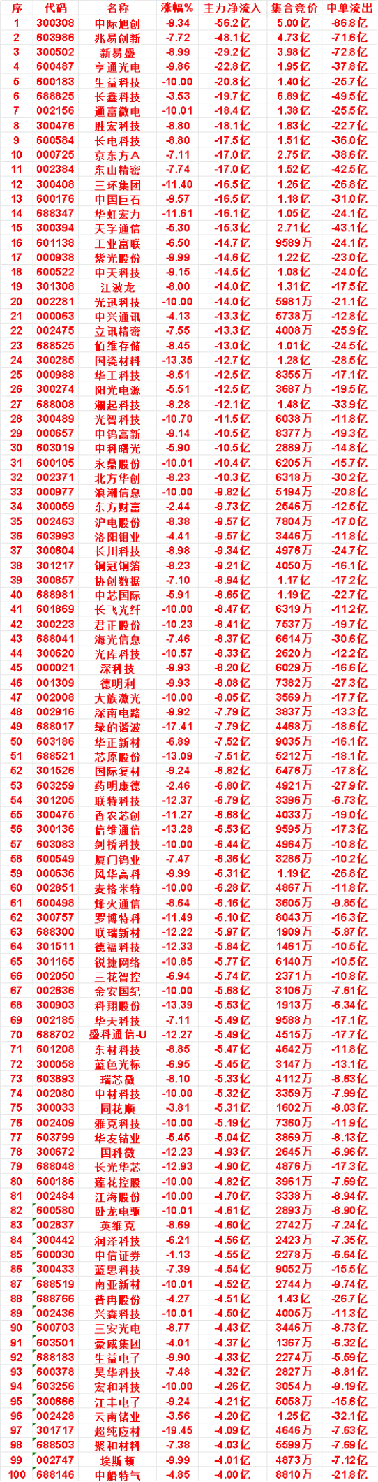 8月19日收盘，主力，已经卖出的名单：

京东方A：净流出 17.0亿，中单流出 38.6亿
东山精密：净流出 17.0亿，中单流出 42.5亿
三环集团：净流出 16.5亿，中单流出 26.8亿
中国巨石：净流出 16.5亿，中单流出 31.0亿
华虹宏力：净流出 16.1亿，中单流出 24.1亿
天孚通信：净流出 15.3亿，中单流出 43.1 ​