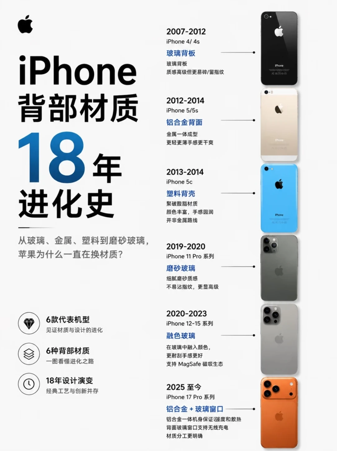 📱 iPhone背部材质18年进化史