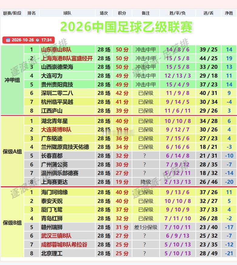 【中乙：泰山升榜首，5队争冲甲，11队保级1队降级，7队需努力】
争冠组前五名只差1分，冲甲悬念越来越大。刚刚山东泰山B队2-1绝杀江西庐山升至第一名，李钧鹏、梁俊杰各自乌龙送礼，闫恒烨补时破门，帮助泰山拿下关键三分。
目前山东泰山B队、上海海港B队、山西崇德荣海都是50分，相互战绩上，泰山一胜 ​