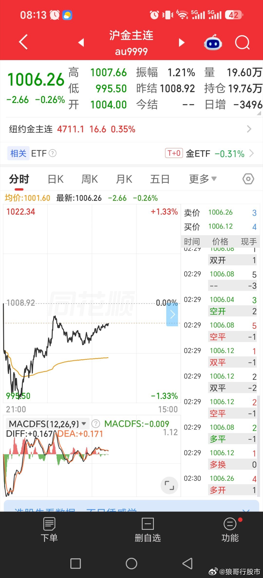 黄金白银弹性依旧好，大跌拉起来。白天再大涨，就再次炸裂

#黄金##长鑫科技周边酒店一房难求##最近你买黄金了没##基金[超话]# ​​​