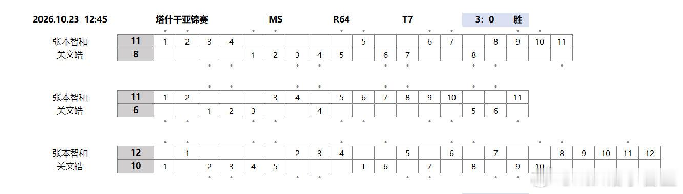 #张本智和[超话]# 

张本智和2026年比赛记录
10月23日  塔什干亚锦赛  MS  R64   3：0胜

第一局4:0到5:7到11:8
第三局7:10连得5分12:10逆转

🎉恭喜获胜
一日三赛好好休息继续加油吧 ​