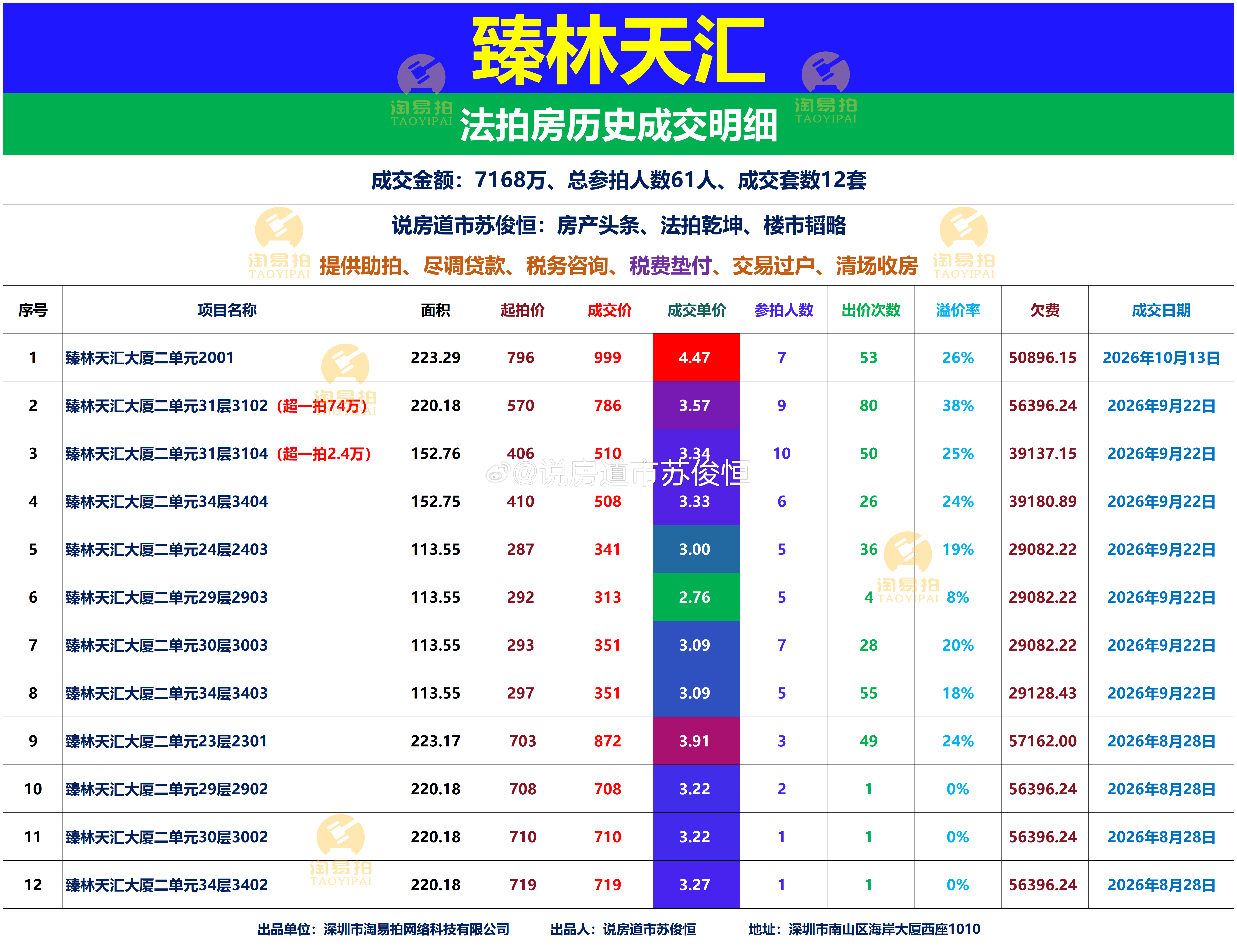 臻林天汇法拍房历史成交明细成交金额：7168万、总参拍人数61人、成交套数12套
成交均价：3.43万/平方米
220平方米：最高成交4.47万/平方米与最低成交单价3.2万/平方米相差291万
113平方米：最低成交价单价2.76万
153平方米：成交均价3.33万/平方米
深圳市南山区南头街道南山大道与北环大道交汇处西南侧 ​