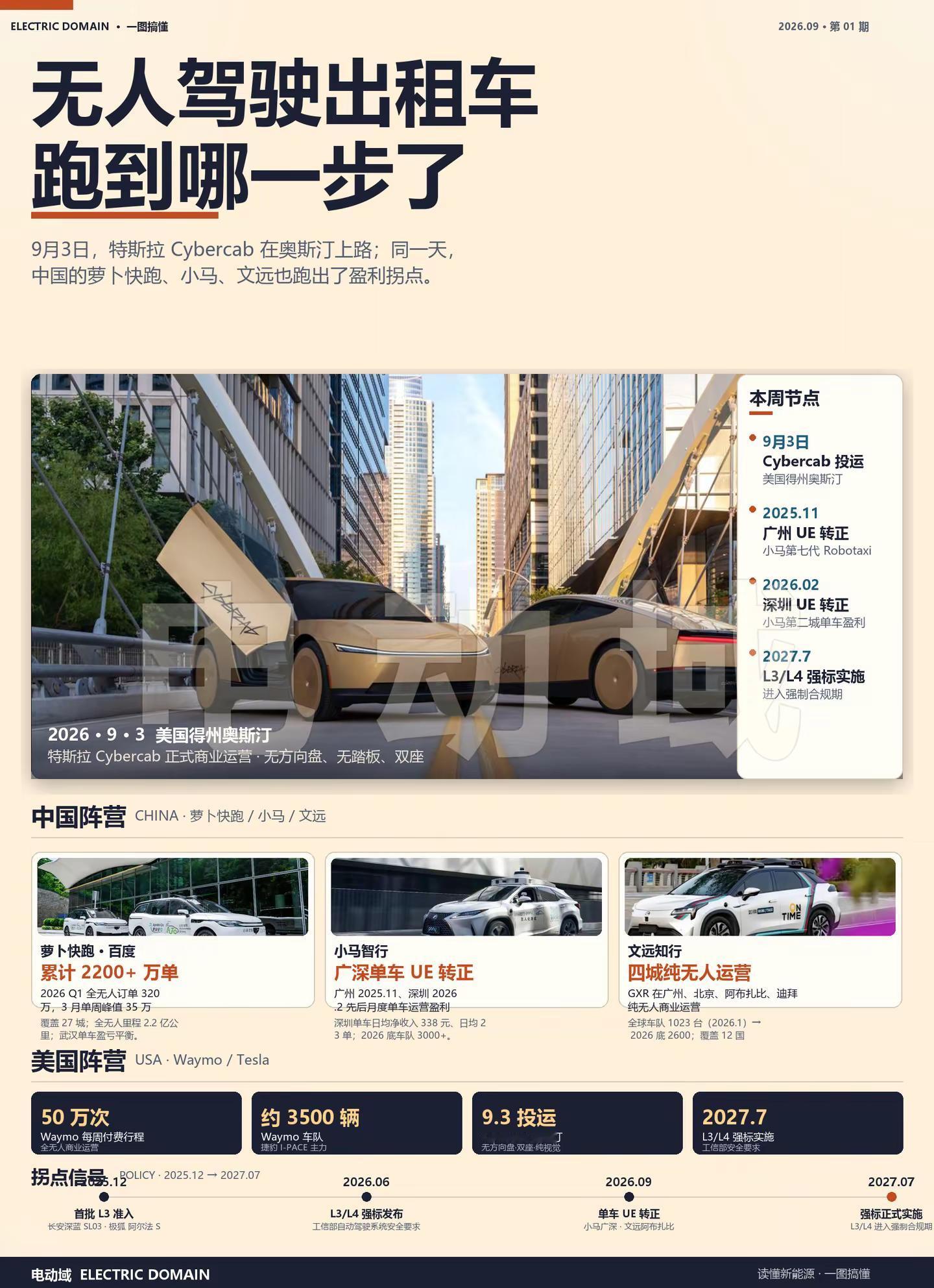 一图搞懂丨全球无人驾驶出租车发展情况。9月3日，特斯拉 Cybercab 在美国得州奥斯汀正式商业运营，没有方向盘、没有踏板、双座、纯视觉——同一天，中国这边的萝卜快跑、小马智行、文远知行，已经在悄悄跑出另一条线。 不是谁比谁先，而是路径彻底不同。美国仍在用一台车、一座城、一套体系去打磨一辆&