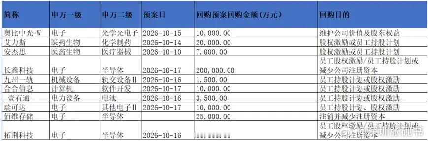 周末复盘，AI科技回购潮，附名单

近期多家科创板上市公司密集披露股份回购预案，以长鑫科技、佰维存储、拓荆科技为代表的半导体龙头领衔，释放产业端对自身长期价值的信心。

从表格数据来看，本次回购预案中长鑫科技力度最大，预案回购金额达 20 亿元，回购目的包含员工股权激励，同时可用于减少注册 ​