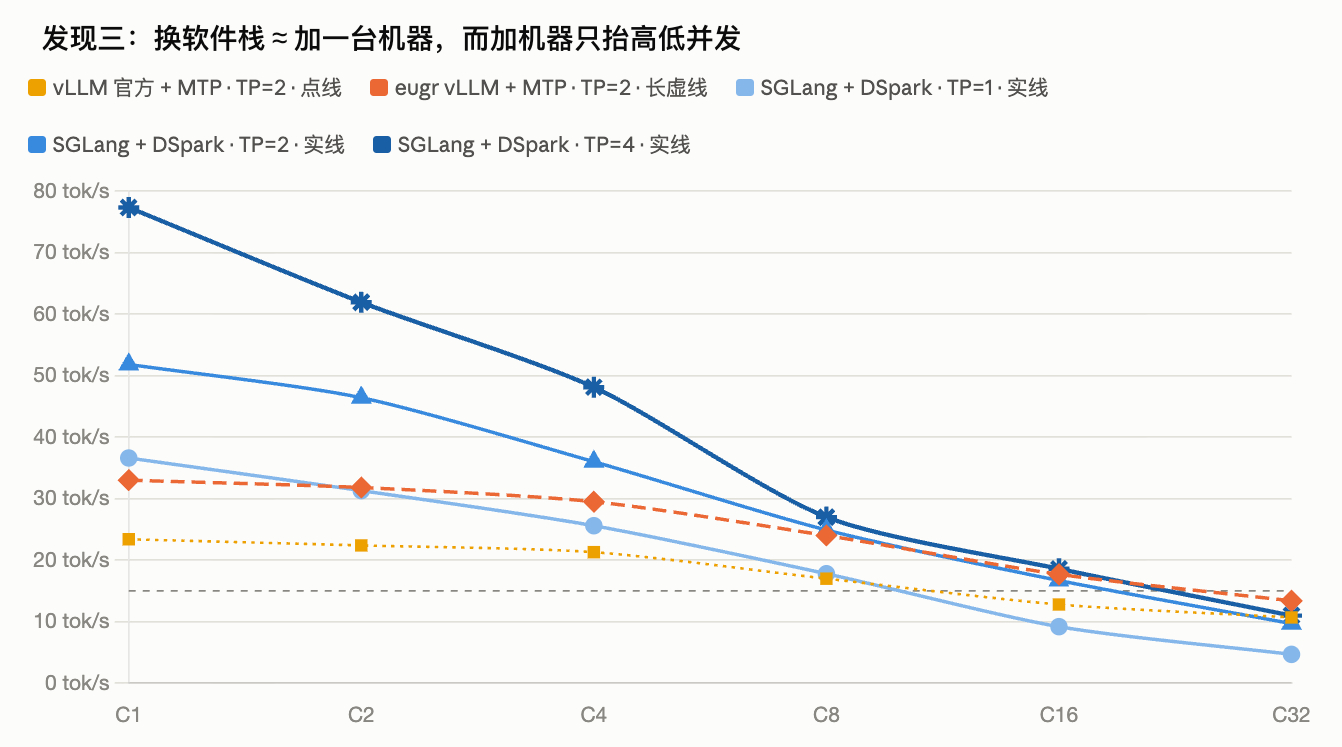有人在 1–4 台 DGX Spark 上把 Qwen3.8-27B 跑了 11 种配置，其中一个结论是BF16→FP8 只把 C1 从 4.5 提到 7.9 tok/s，而 NVFP4 在官方 vLLM 上只跑到 9.7，尽管模型体积小得多，原因可能是 BF16 和 FP8 都能吃到理论带宽上限的 90% 左右，但 NVFP4（约 18 GB，理论上限约 15.2 tok/s）实测只有 64% ​