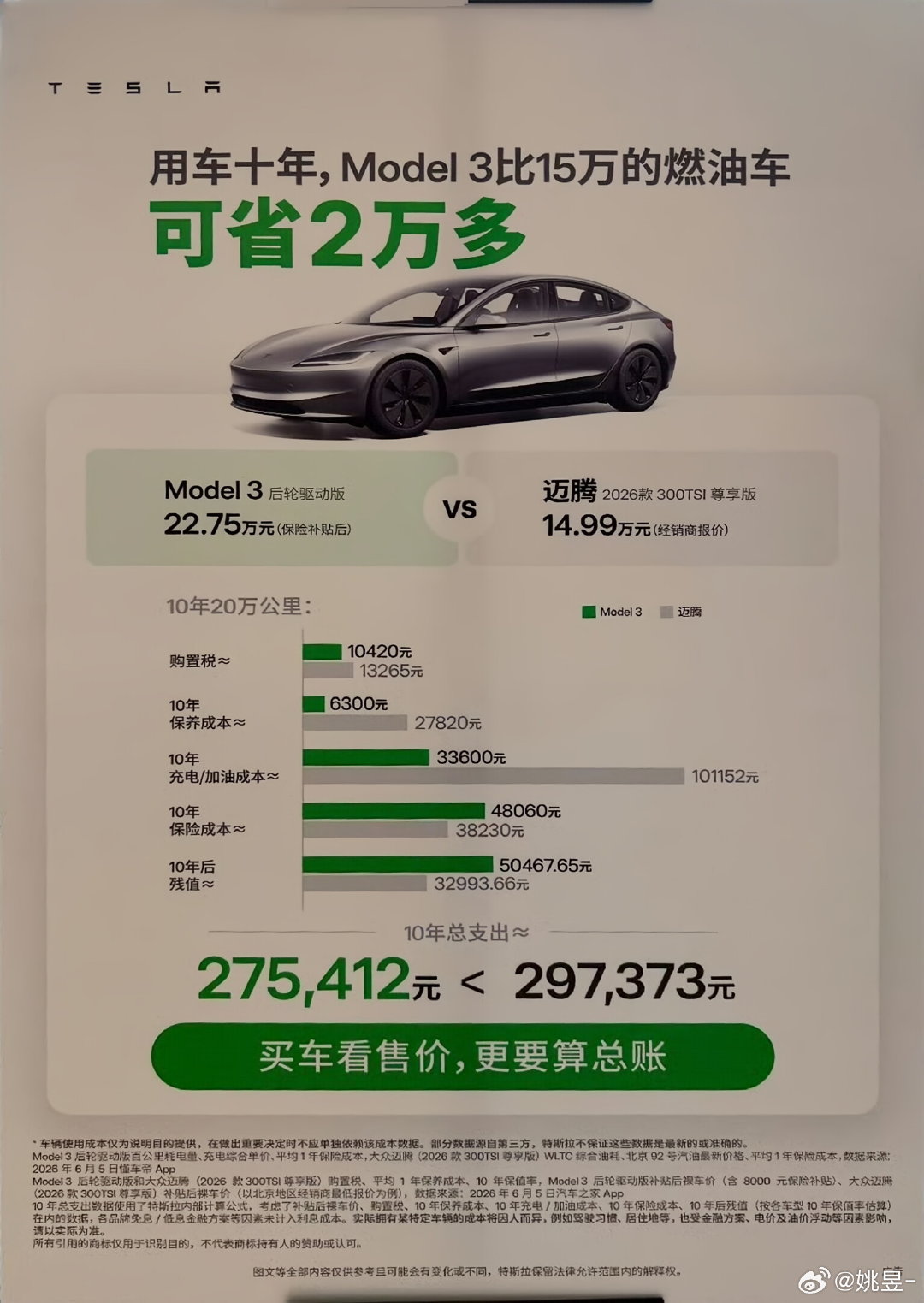 群里看到的
经销商放出海报
把特斯拉Model3与15w的燃油迈腾做对比
用车十年，省下2万多
感觉大部分的钱还是充电省下来的……[并不简单]
#大v聊车# ​