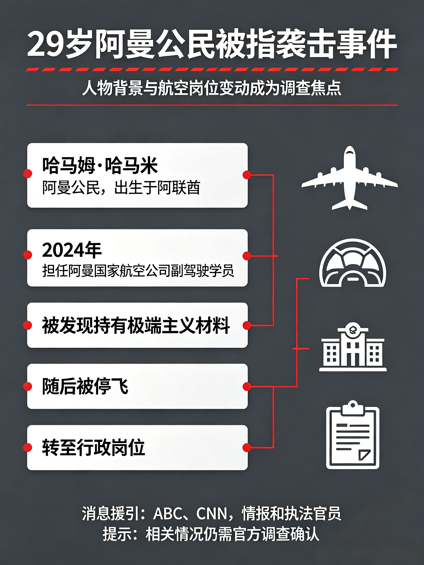 副驾驶承认想在以色列坠毁飞机，他差点复制了“9·11”

10月3日，阿联酋总检察长哈马德·赛义夫·沙姆西正式表态：迪拜航空FZ1073航班副驾驶的行为，是“恐怖袭击”。调查显示，这名副驾驶在飞行途中开始实施其策划的行动，使用紧急消防斧在驾驶舱内袭击机长，并试图控制飞机的操纵装置。

细节令人脊背发