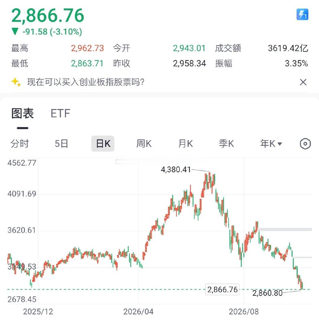 #创业板指回撤近35%#3026年，创业板指涨幅过快，6月下旬TMT板块交易拥挤度过高，场内堆积大量止盈筹码，情绪稍有分歧即引发集中抛售。接下来市场或从增量博弈转向存量博弈。  ​