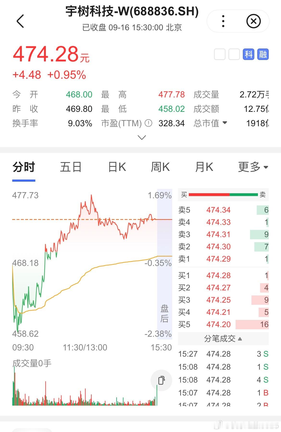 「人形机器人第一股」上市月余腰斩，宇树科技陷「中石油第二」争议

2026年8月19日，宇树科技-W（688836.SH）登陆科创板，发行价150.80元，开盘直冲1100元、暴涨629%，市值逼4500亿，中一签最高浮盈约47万。9月16日盘中探至458.02元新低，收474.28元；较开盘价回撤约57%，20日跌43.9%。

市场戏称「开 ​