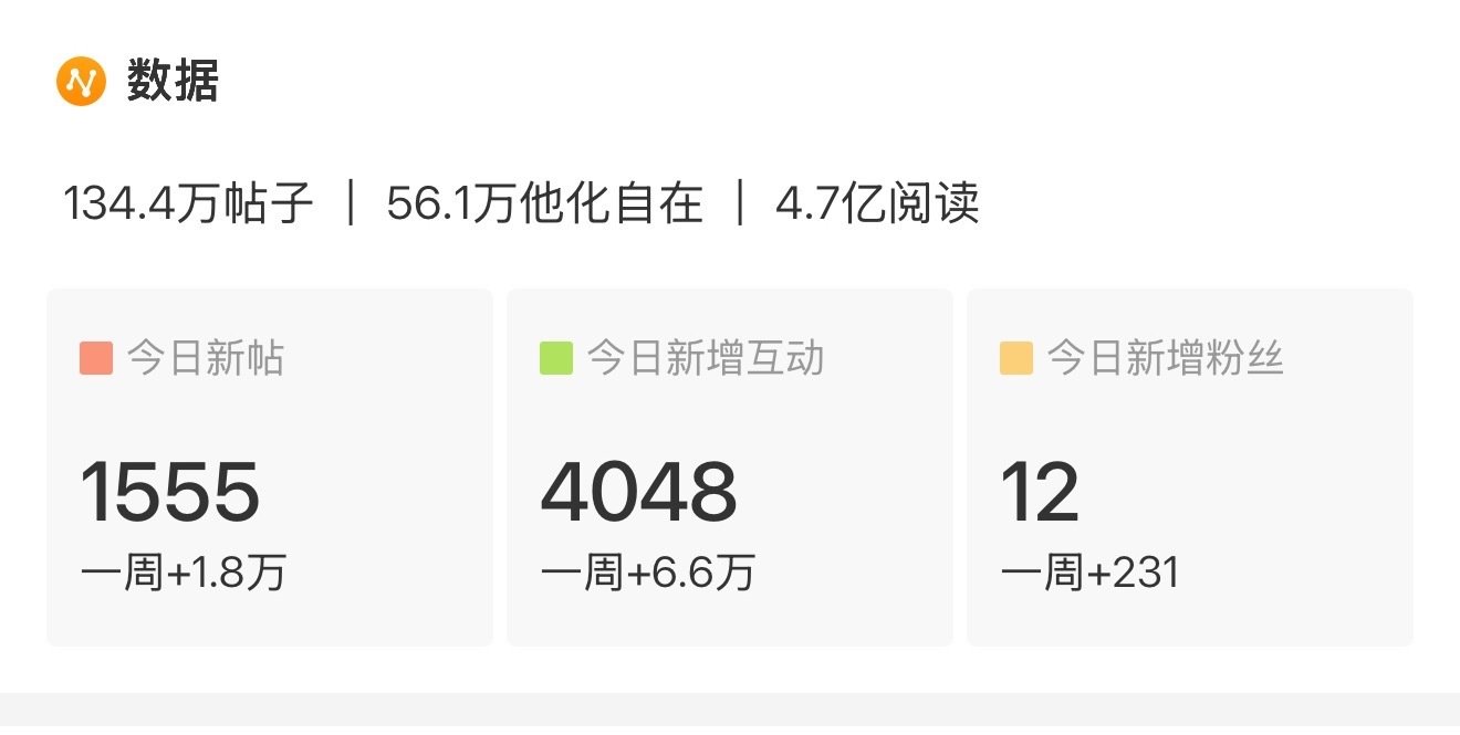 #石昊[超话]#   ⚡️#石昊# ⚡#荒天帝石昊# 
  【每日小结 | 10.12】
1️⃣超like：299
2️⃣超话发帖：1555
3️⃣腾讯表白：122288 ​