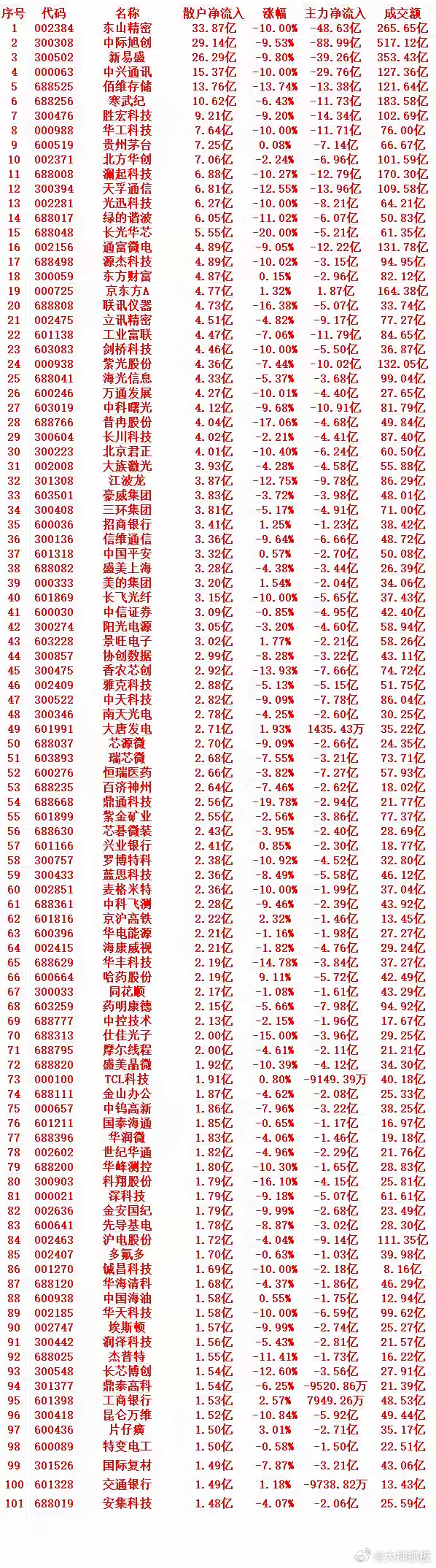 7月17号收盘，散户趁低位大幅买入的个股名单（前100）  1 002...