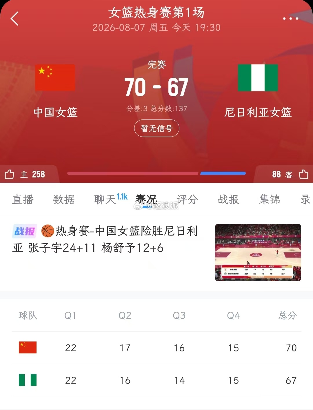 中国女篮近期与尼日利亚女篮安排了3场热身赛，今天首场比赛，世界第四的中...