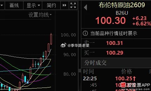 突发！布油暴力突破100美元，全球资产集体跳水，A股能否走出独立行情？...