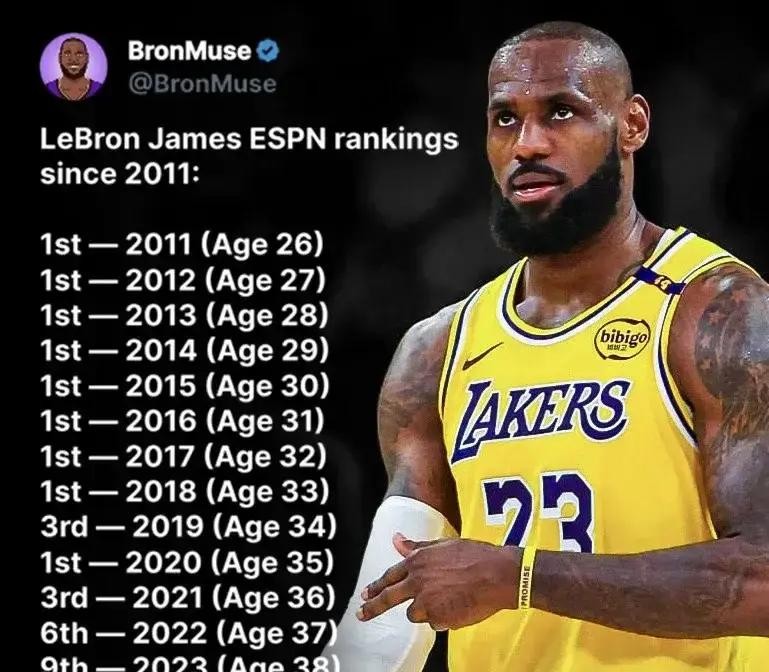 ESPN这家向来被圈内戏称为“头号詹吹”的媒体，这次居然狠下心把勒布朗排到了第18位

自从2011年弄出这个年度百大球星排行榜以来，这还是那个不可一世的男人破天荒头一遭跌出前十的圈子

时间拉回到这个榜单刚问世的那年，正处在职业生涯最巅峰的詹姆斯毫无悬念地坐在了榜首的王座上

这一坐就是连续八个年