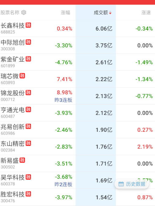 今天科技整体的看长鑫表现了 ​