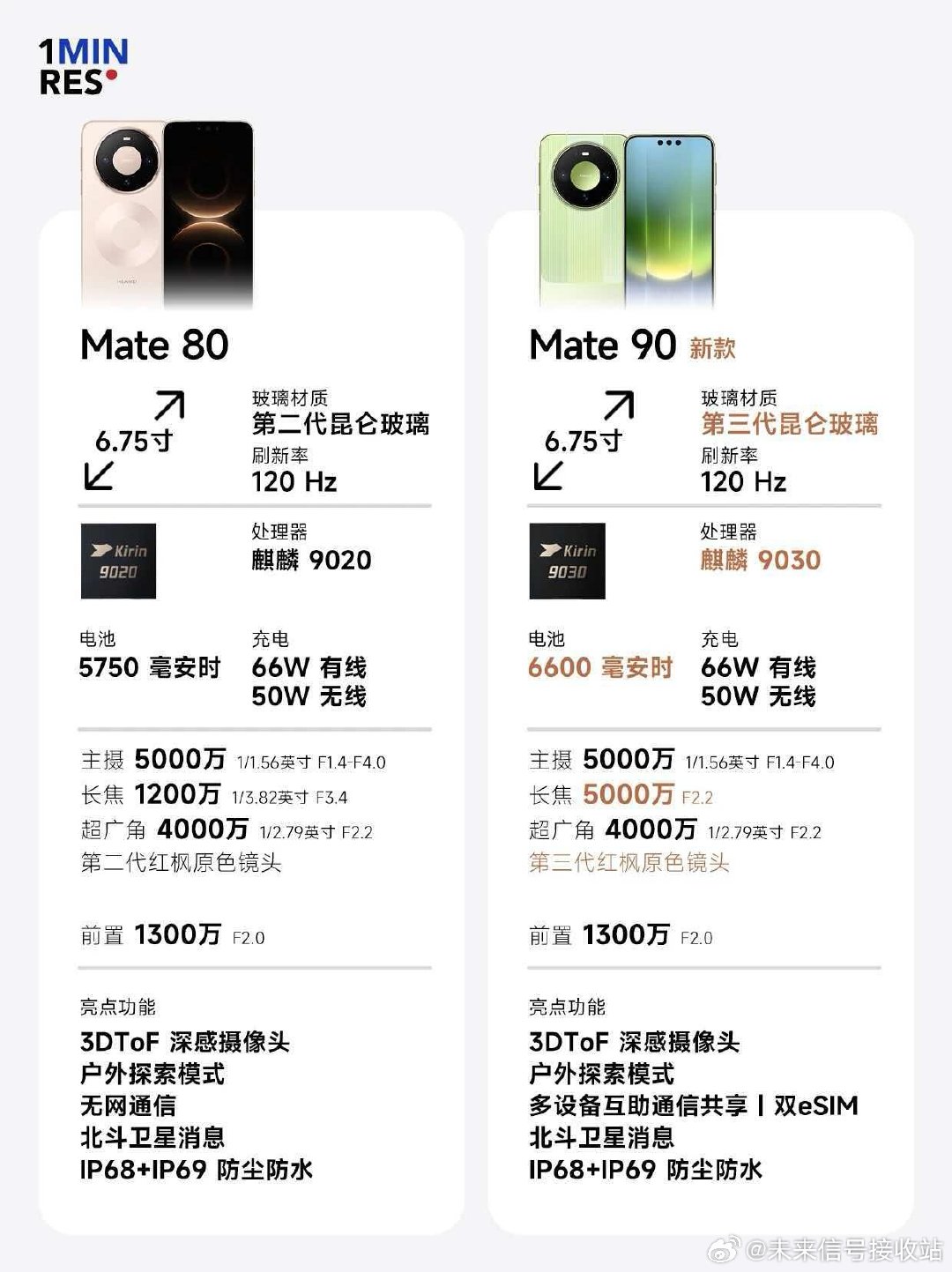 #华为Mate90四款芯片被吐槽# 很多人纠结Mate90四款芯片差异，简单一句话：标准版性价比封神，有国补加持而且麒麟9030足够日常游戏、办公。不盲目追顶配普通人选标准版，第三代红枫原色影像，日常拍照完全够用！ ​