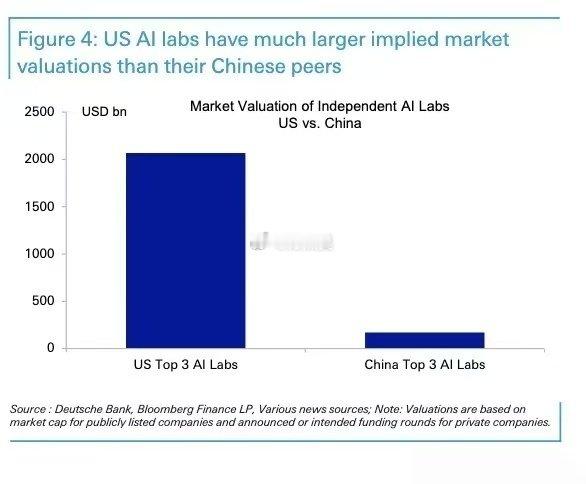 按德意志银行研报估计，在中美模型使用量接近的情况下，美国Top3独立AI合计估值约2.05万亿美元，中国Top3约1600亿美元，两者相差十余倍。 ​