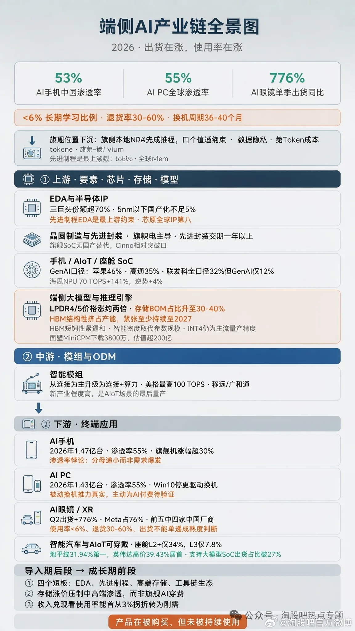 #淘说说# 端侧AI拐点已至？AI手机中国渗透率预计53%，AI PC全球55%，AI眼镜单季出货暴增776%。从旗舰卖点到中端标配，产业链国产化加速推进。但另一面同样真实：AI眼镜长期使用率不足6%，换机周期拉长至36—40个月，存储涨价压制中低端渗透节奏。出货在放量，使用未跟上——拐点是否已至，关键看AI功能 ​