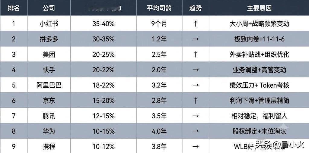 互联网大厂预计离职率排行榜，美团只排第三位
每个人从一份工作离职其实是一件很正常的事情，对于一家公司来说每天有人离职也很正常，离职的原因有很多，有的是一些个人有别的选择主动离职，有的是公司业务变动和调整进行优化。互联网工作的节奏很快，各个部门的调整也比较频繁，所以离职率一直也比较高。

今年看来，在